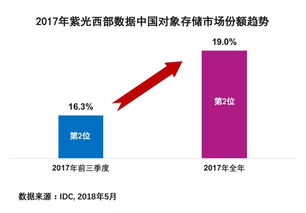 紫光西部數據2017年第四季度對象存儲市場占有率突破19%